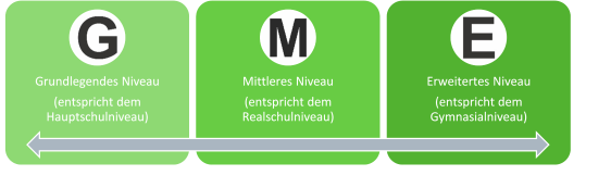 Niveaustufen G, M, E